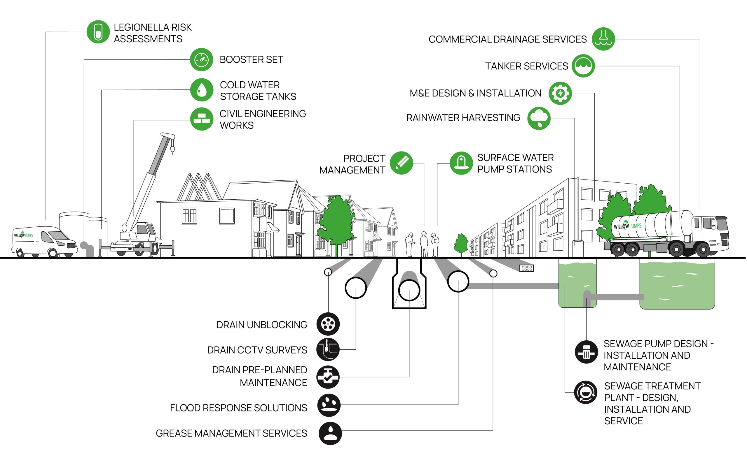 M&E Services for Property Developers by Willow Pumps