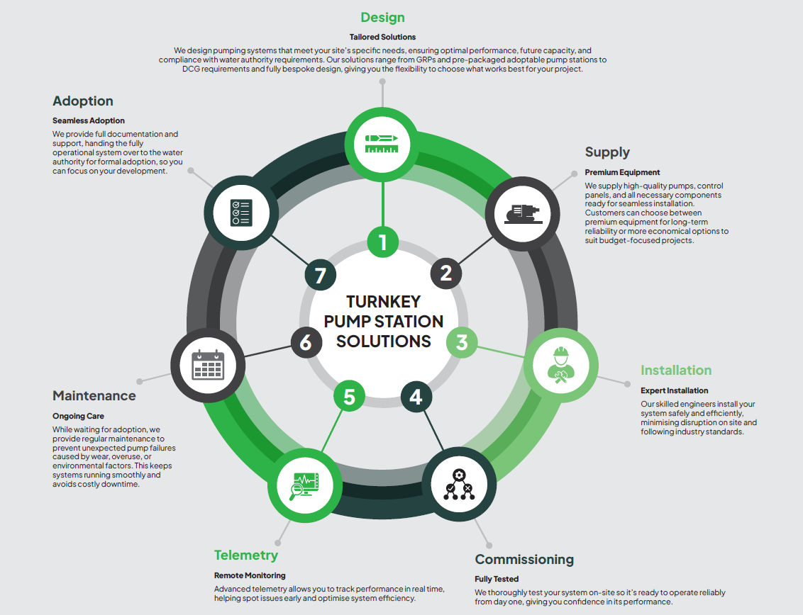 Supply & Install Turnkey Solutions Infographic