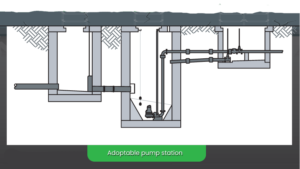 Willow Pumps provide comprehensive nationwide service for sewage pumping station needs.