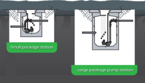 Willow Pumps are a leading nationwide provider of sewage pumping stations covering Exeter, Kent, Wetherby and beyond.